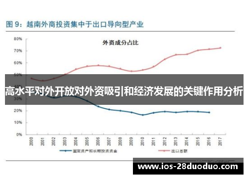 高水平对外开放对外资吸引和经济发展的关键作用分析